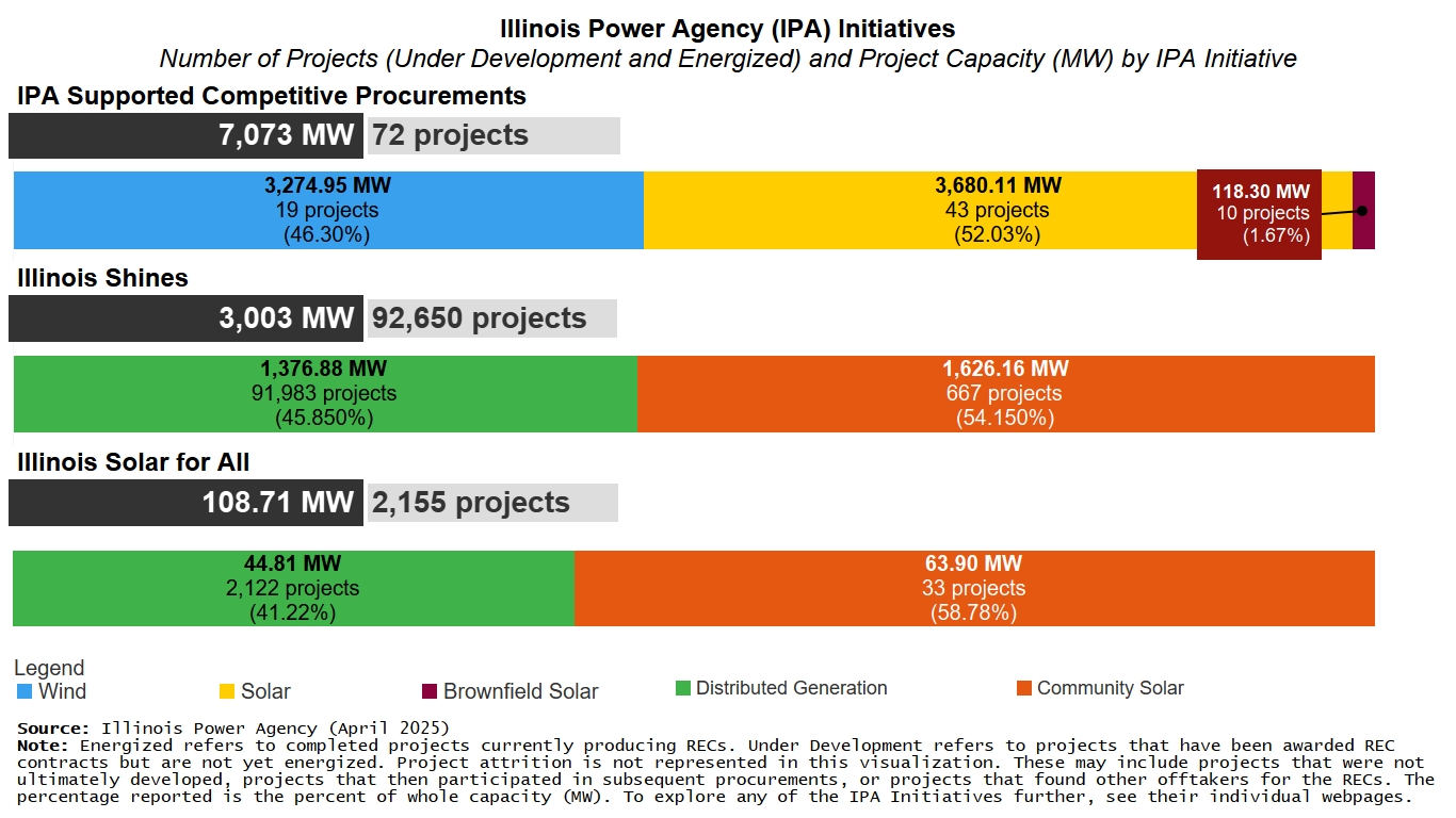 100% bar charts showing the percentage of total Approved Project Capacity in Megawatts for Illinois Power Agency Initiatives: Competitive Procurements, Illinois Shines, and Illinois Solar for All. Includes total capacity and number of projects.