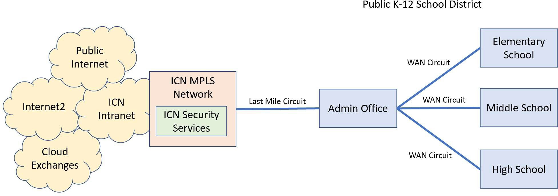 Figure 1. Public K-12 School District connection to ICN