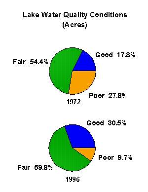 Pie Charts of Lake Water Quality Conditions