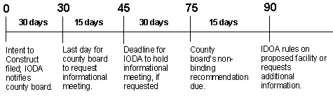 90 day timeline for public meeting process