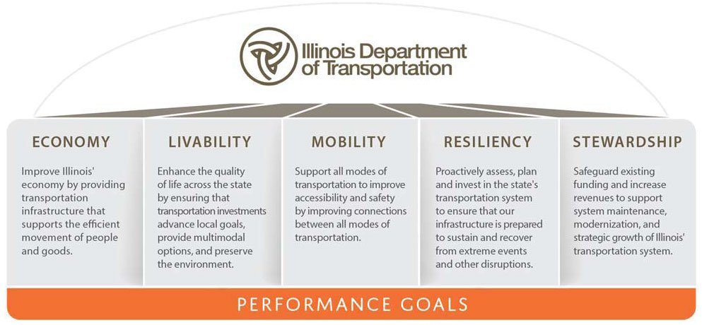 Long Range Transportation Plan Goals