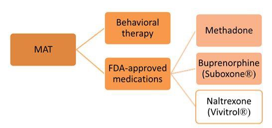 Medication assisted treatment