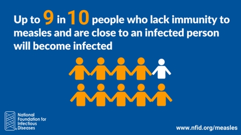 Up to 9 in 10 people who lack immunity to Measles and are close to an infected person will become infected.