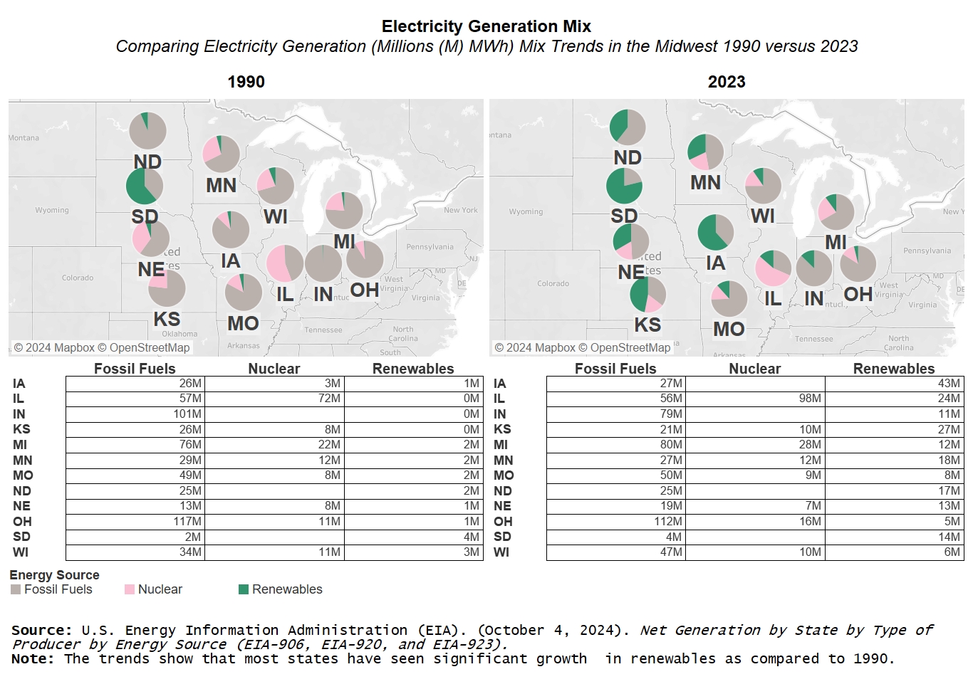 Two maps with overlaying pie charts of electricity generation (Fossil Fuels, Nuclear, Renewables) trends in Midwest states from 1990 and the other from 2022. Trends show that most states have seen significant growth in renewables compared to 1990. 