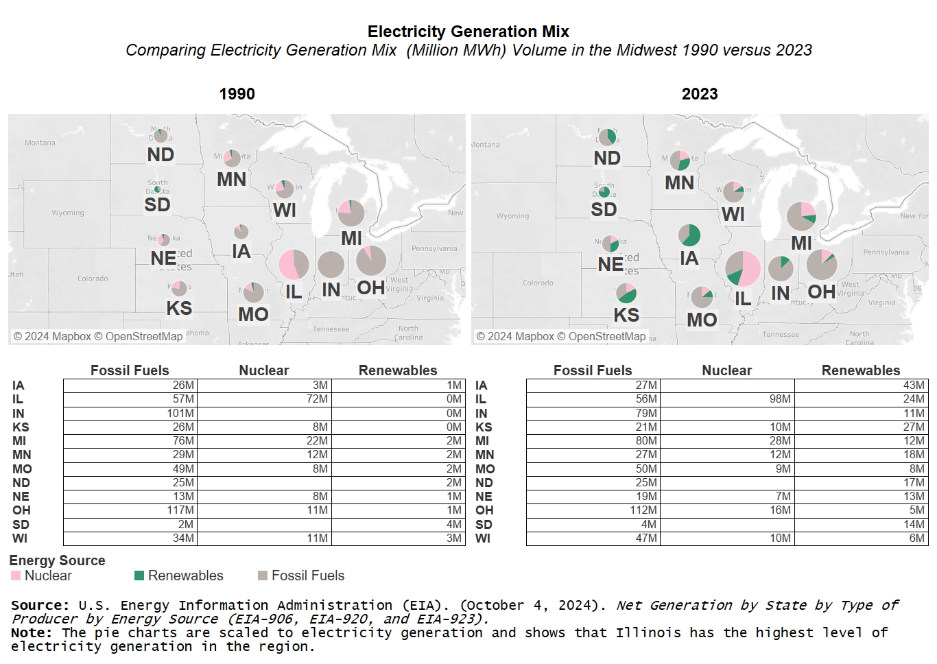 Two maps with overlaying pie charts of electricity generation (Fossil Fuels, Nuclear, Renewables) volumes in Million Megawatt-hours in Midwest states from 1990 and the other from 2022. Shows Illinois has highest level of electricity generation.