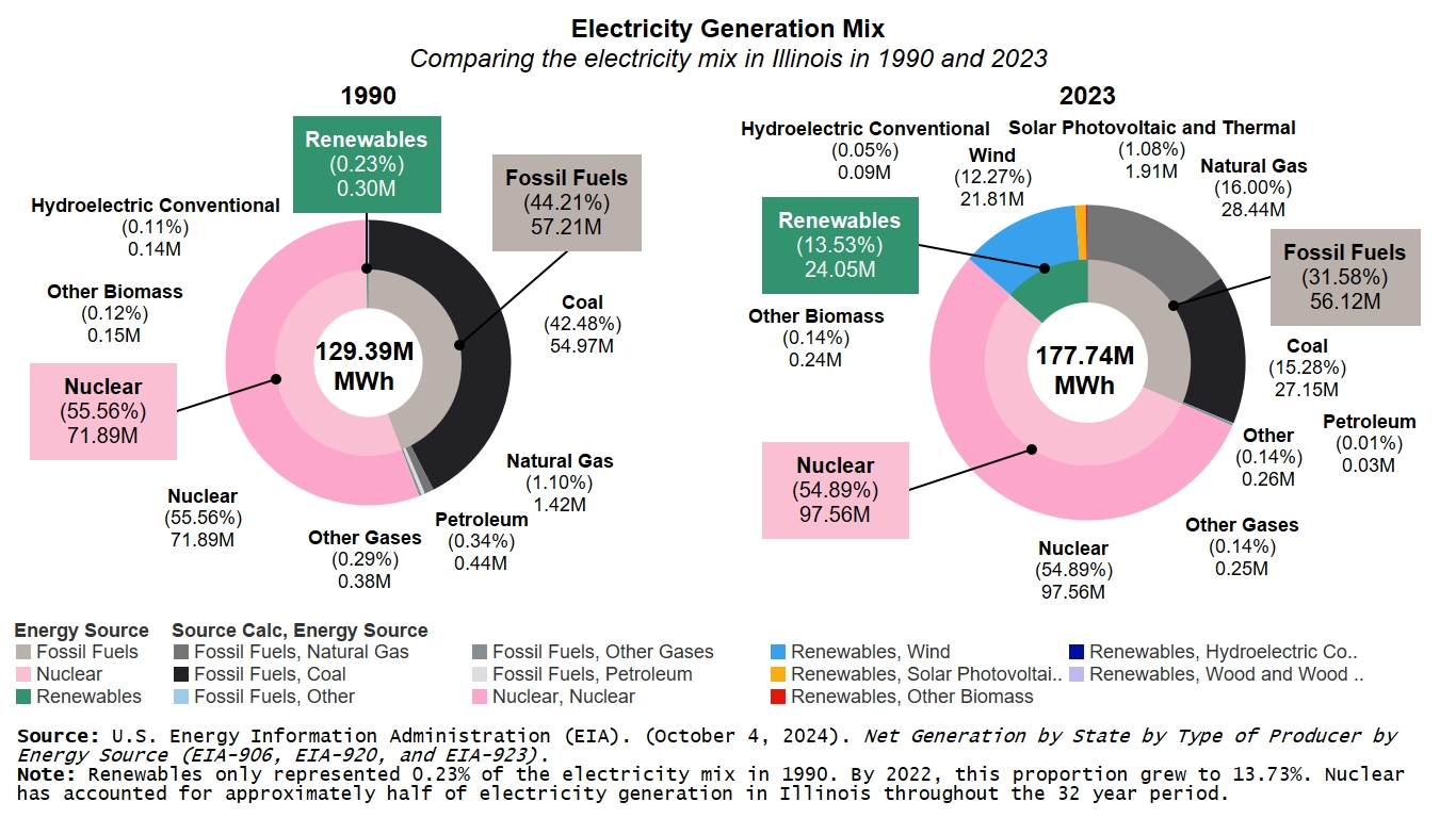 Two sunburst charts of electricity generation mix capacity in Megawatt-hours in Illinois for 1990 and 2022. Core shows total capacity, followed by Fossil Fuels, Nuclear, and Renewables, with outer sections detailing sources like wind and coal. 