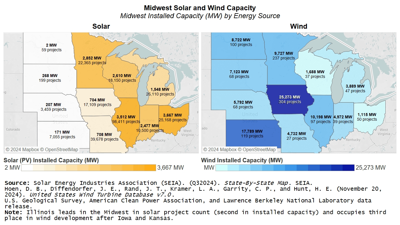 Two density maps of Midwest region demonstrating the installed capacity in Megawatts by Solar or Wind. Illinois leads in the Midwest in solar installed capacity and occupies third place in wind development after Iowa and Kansas.