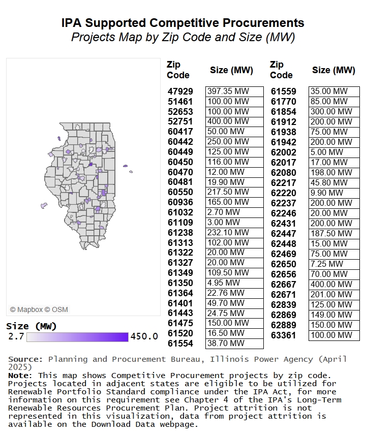 A density map by zip codes showing total capacity in Megawatts from IPA Supported Competitive Procurements. Highest reporting zip codes: 62667 and 52751, both with 400 Megawatts.