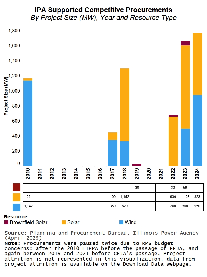 Stacked bar chart of Illinois Power Agency Supported Competitive Procurements by Brownfield, Solar, Wind, and Capacity in Megawatts from 2010-2024. Procurements paused twice due to RPS budget concerns: after 2010 LTPPA (before FEJA), and before CEJA.