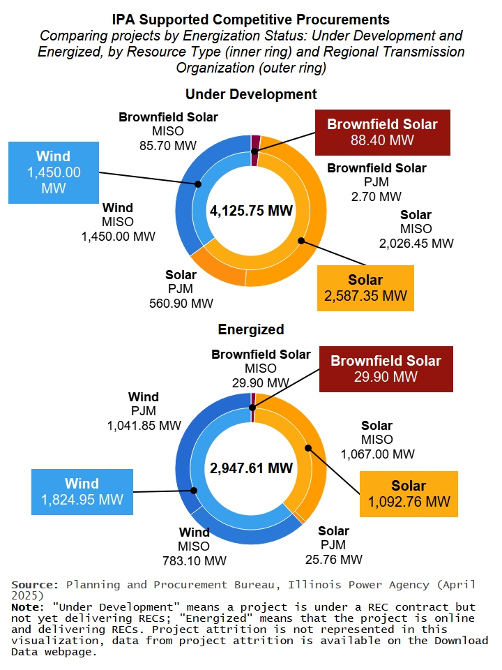 Two sunburst charts of Illinois Power Agency Supported Competitive Procurements Capacity in Megawatts by Energization Status. Core shows total capacity, followed by Resource Type: Brownfield, Solar, Wind and outer section for Utility Territories.