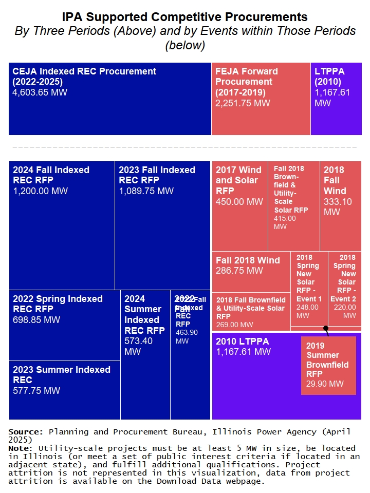 Two tree maps showing Illinois Power Agency Supported Competitive Procurement events by periods and by each event, demonstrating comparative capacity in Megawatts. Largest event is the 2023 Fall Indexed Renewable Energy Credit Request for Proposals.