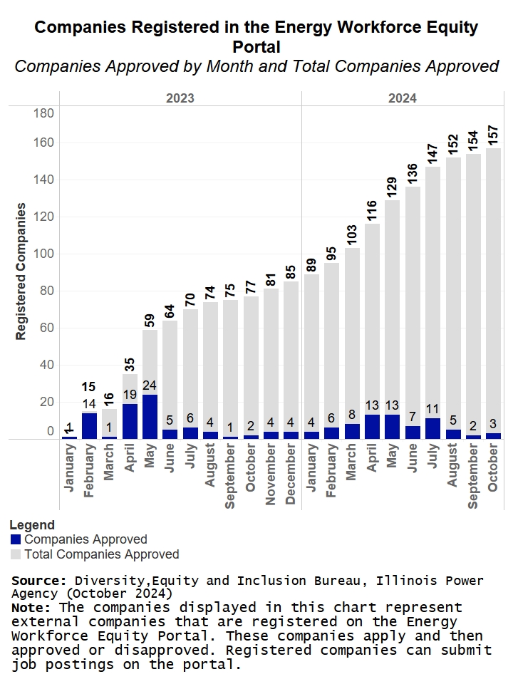 Side-by-side bar chart of submitted versus approved companies by month on the Energy Workforce Equity Portal in 2023 and 2024. Reference line represents total approved companies. Steady increase, with notable spikes in May 2023 and April 2024.