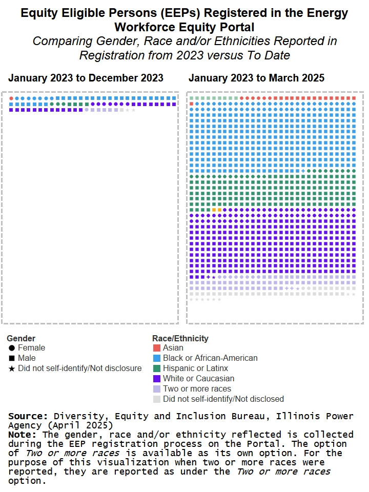 Representative shape infographic of Equity Eligible Persons/EEPs registered in the Energy Workforce Equity Portal by Gender, Race and or Ethnicities reported in registration. Comparing 2023 versus to date, overall increase in EEPs and diversity.