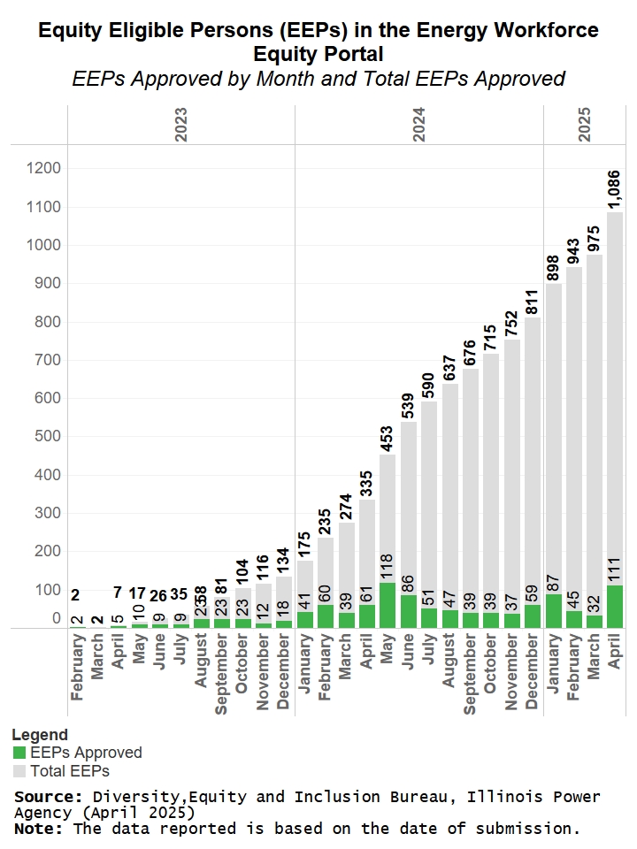 Side-by-side bar chart of applied versus approved Equity Eligible Persons/EEPs by month on the Energy Workforce Equity Portal in 2023 and 2024. Reference line represents total EEPs Approved. Steady increase, with notable spike in April and May 2024.