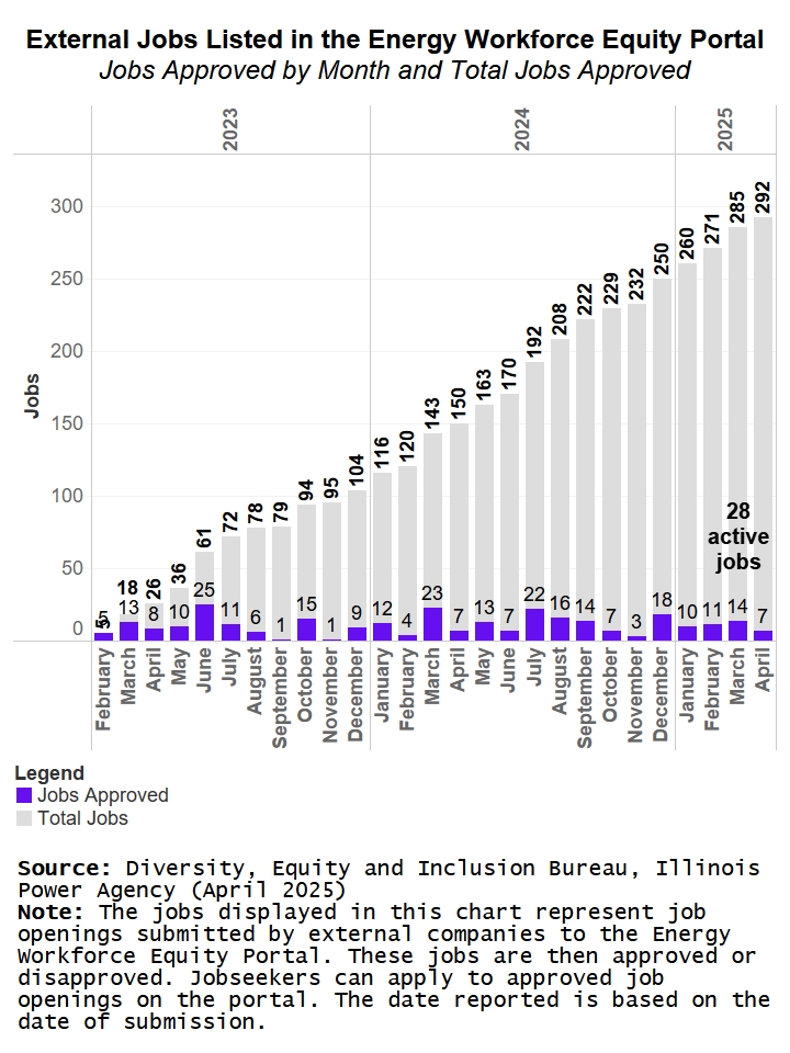 Side-by-side bar chart of submitted versus approved jobs by month on the Energy Workforce Equity Portal in 2023 and 2024. Reference line represents total approved jobs. Steady increase, with notable spikes in June 2023, March and July 2024.