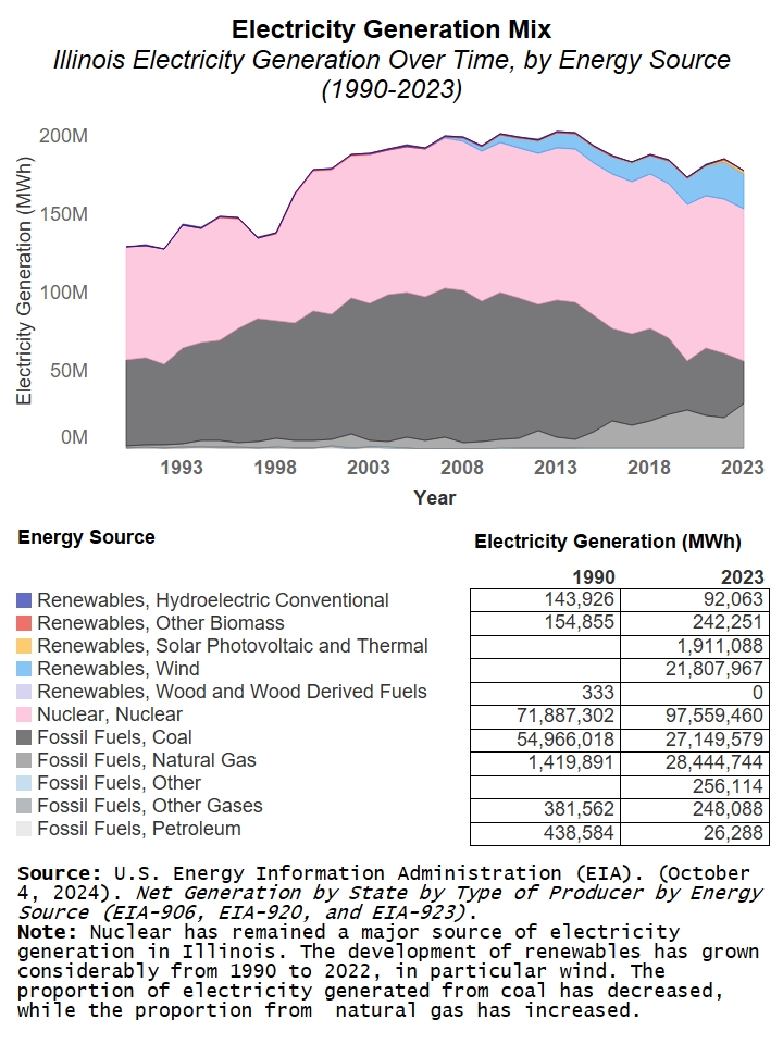 An area chart demonstrating Illinois Electricity Generation between 1990 and 2022 by Hydroelectric, Other Biomass, Solar, Wind, Wood, Nuclear, Coal, Natural Gas, Petroleum, Other Gases and Other. Nuclear has remained as major source, coal decreased.