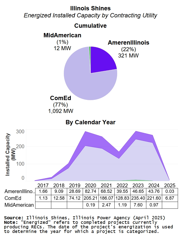 A pie chart and complimenting area chart from 2017 to 2024, demonstrating Energized Installed Capacity in Illinois Shines by Contracting Utility. The highest Contracting Utility is ComEd, then Ameren and then MidAmerican.