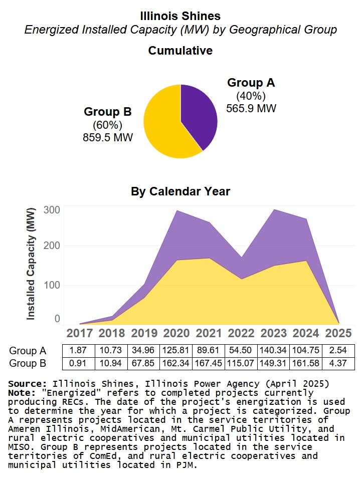 A pie chart and complimenting area chart, demonstrating Energized Installed Capacity in Megawatts or MW in Illinois Shines by Geographics Group: Group A (includes Ameren/MISO) and Group B (includes ComEd/PJM). The highest is Group B and then Group A.