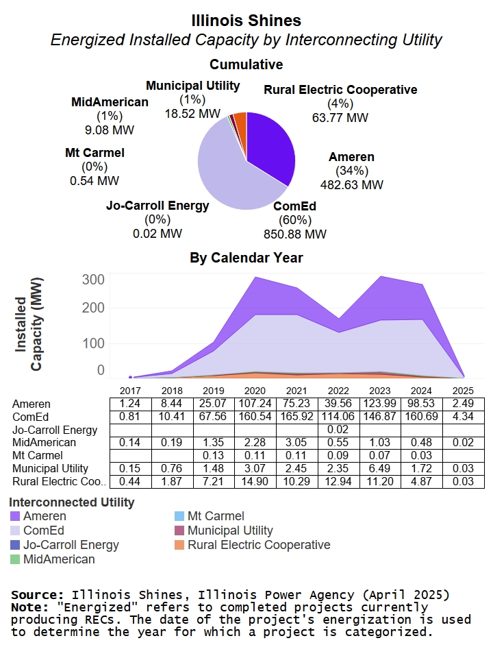 A pie chart and complimenting area chart from 2017 to 2024, demonstrating Energized Installed Capacity in Illinois Shines by Interconnecting Utility. The highest Interconnecting Utility is ComEd, then Ameren and then Rural Electric Cooperative.