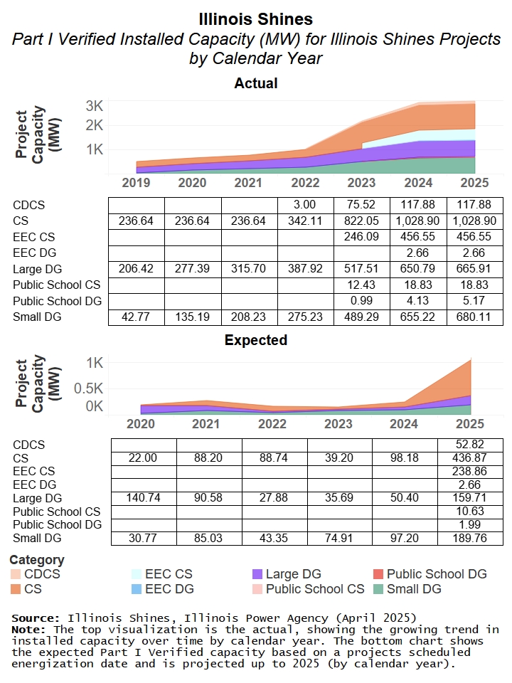 Two area charts showing Part I Verified Installed Capacity in Megawatts for Illinois Shines projects. One chart shows the actual installed capacity, indicating growing trend. The other chart projects expected installed capacity.