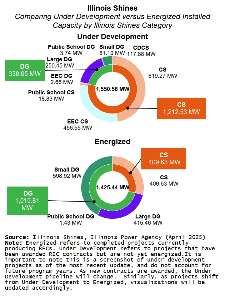 Two sunburst charts of Illinois Shines Capacity in Megawatts by Energization Status (Under Development and Energized). Core shows total capacity, followed by Community Solar vs. Distributed Generation, and outer section for Program Categories.