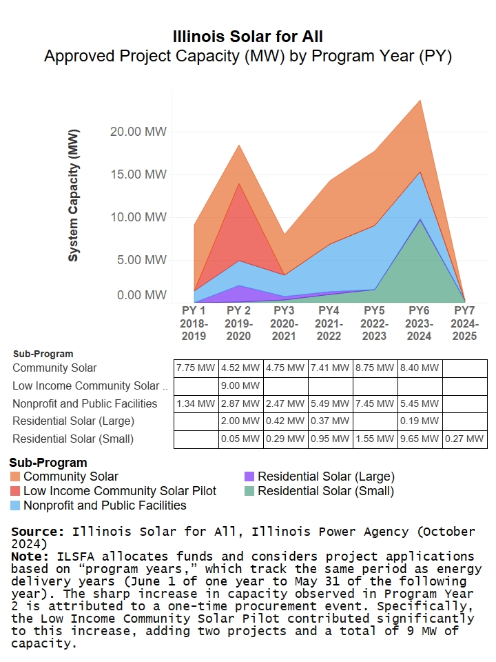 Area chart of Illinois Solar for All Approved Project Capacity Megawatts or MW by Program Year. Positive correlation with increase in capacity each year, a notable spike in Program Year 2 due to the Low-Income Community Solar Pilot contributing 9 MW.