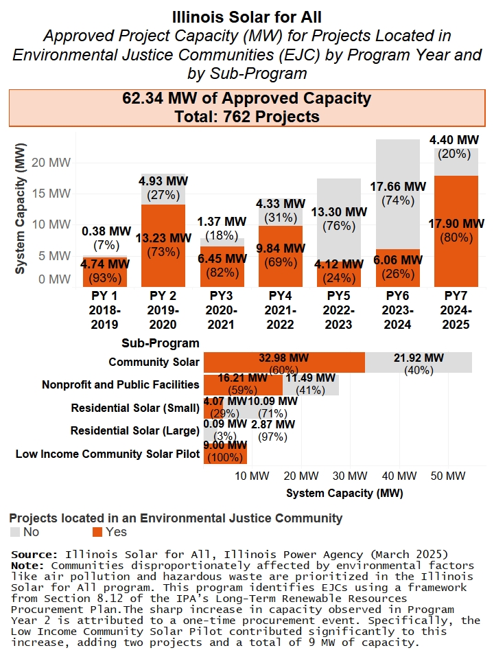 Two bar charts of Illinois Solar for All Approved Project Capacity in Megawatts of projects located in Environmental Justice Communities or EJCs by Program Year and Sub-Programs. Includes total Approved Capacity and total projects in EJCs