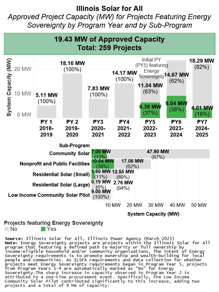 Two bar charts of Illinois Solar for All Approved Project Capacity in Megawatts by Program Year and Sub-Programs, highlighting projects featuring Energy Sovereignty. Includes total Approved Capacity and projects promoting Energy Sovereignty.