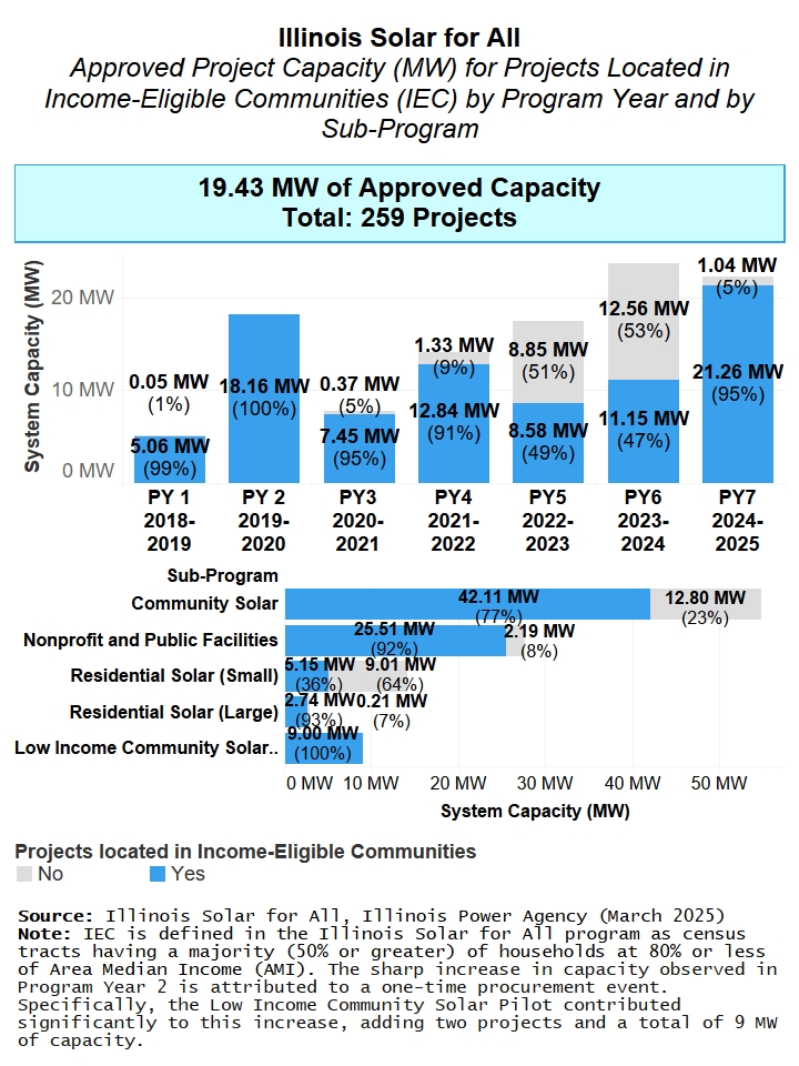 Two bar charts of Illinois Solar for All Approved Project Capacity in Megawatts of projects located in Income-Eligible Communities or IECs by Program Year and Sub-Programs. Includes total Approved Capacity and total projects in IECs.