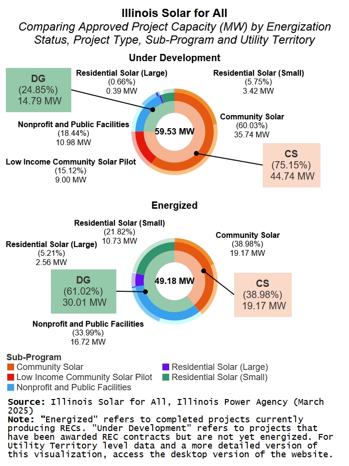 Two sunburst charts of Illinois Solar for All Approved Project Capacity Megawatts by Energization Status. Core shows total capacity, followed by Community Solar vs. Distributed Generation, then Sub-Programs, and outer section for Utility Territories.