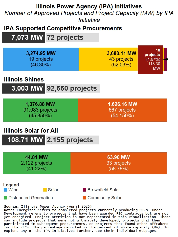 100% bar charts showing the percentage of total Approved Project Capacity in Megawatts for Illinois Power Agency Initiatives: Competitive Procurements, Illinois Shines, and Illinois Solar for All. Includes total capacity and number of projects.