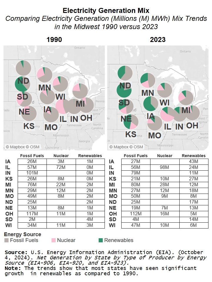 Two maps with overlaying pie charts of electricity generation (Fossil Fuels, Nuclear, Renewables) trends in Midwest states from 1990 and the other from 2022. Trends show that most states have seen significant growth in renewables compared to 1990.