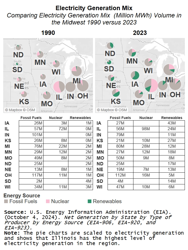 Two maps with overlaying pie charts of electricity generation (Fossil Fuels, Nuclear, Renewables) volumes in Million Megawatt-hours in Midwest states from 1990 and the other from 2022. Shows Illinois has highest level of electricity generation.