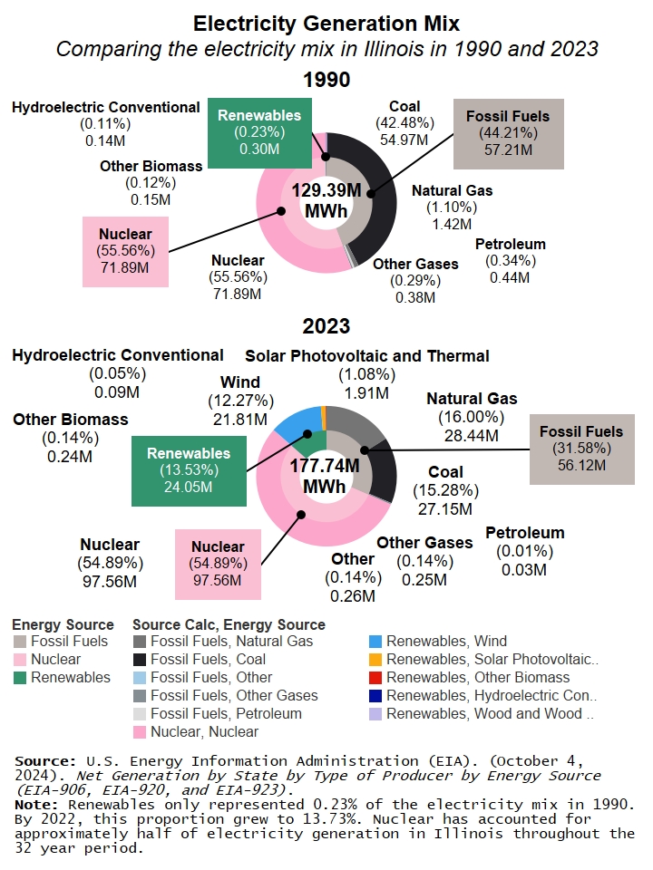 Two sunburst charts of electricity generation mix capacity in Megawatt-hours in Illinois for 1990 and 2022. Core shows total capacity, followed by Fossil Fuels, Nuclear, and Renewables, with outer sections detailing sources like wind and coal.