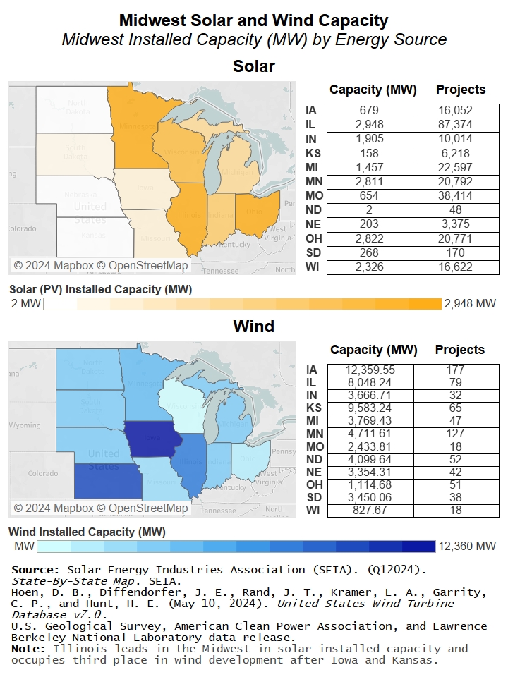 Two density maps of Midwest region demonstrating the installed capacity in Megawatts by Solar or Wind. Illinois leads in the Midwest in solar installed capacity and occupies third place in wind development after Iowa and Kansas.