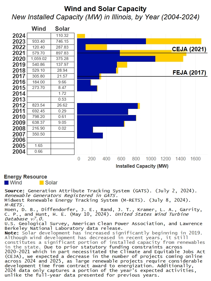 Stacked bar chart of new Illinois installed capacity in Megawatts by Year (2004-2024). Solar has grown significantly since 2019. Wind development has decreased recently but remains a significant part of installed capacity.