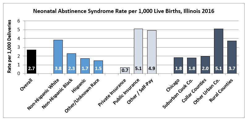 Neonatal Abstinence Syndrome Rate per 1000 Live Births, Illinois 2016