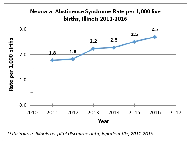 Neonatal Abstinence Syndrome Rate per 1000 Live Births, Illinois 2011-2016