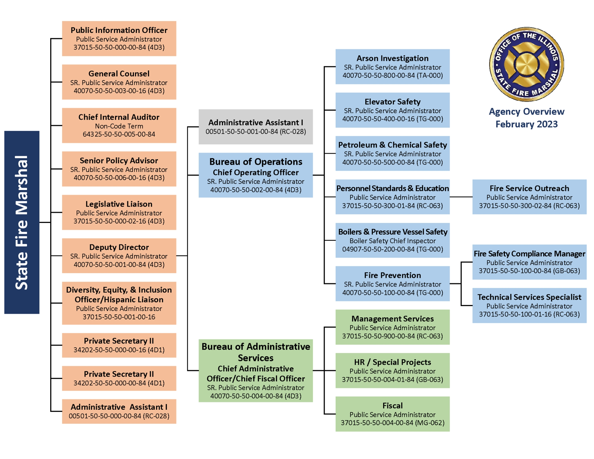 image of the Office of the Illinois State Fire Marshal Office's organizational chart