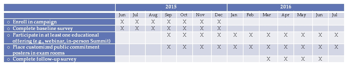 graph of campaign activities and dates