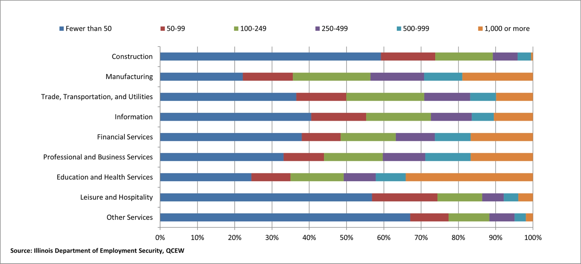 Percent distribution of employees