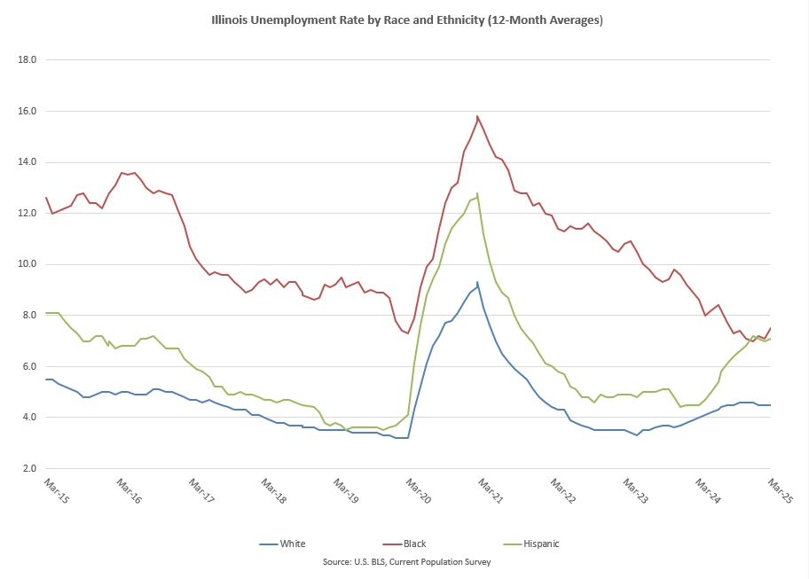 Table showing unemployment rates by race and ethnicity