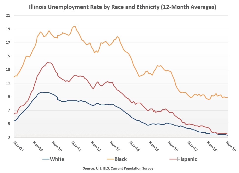 Table showing unemployment rates by race and ethnicity