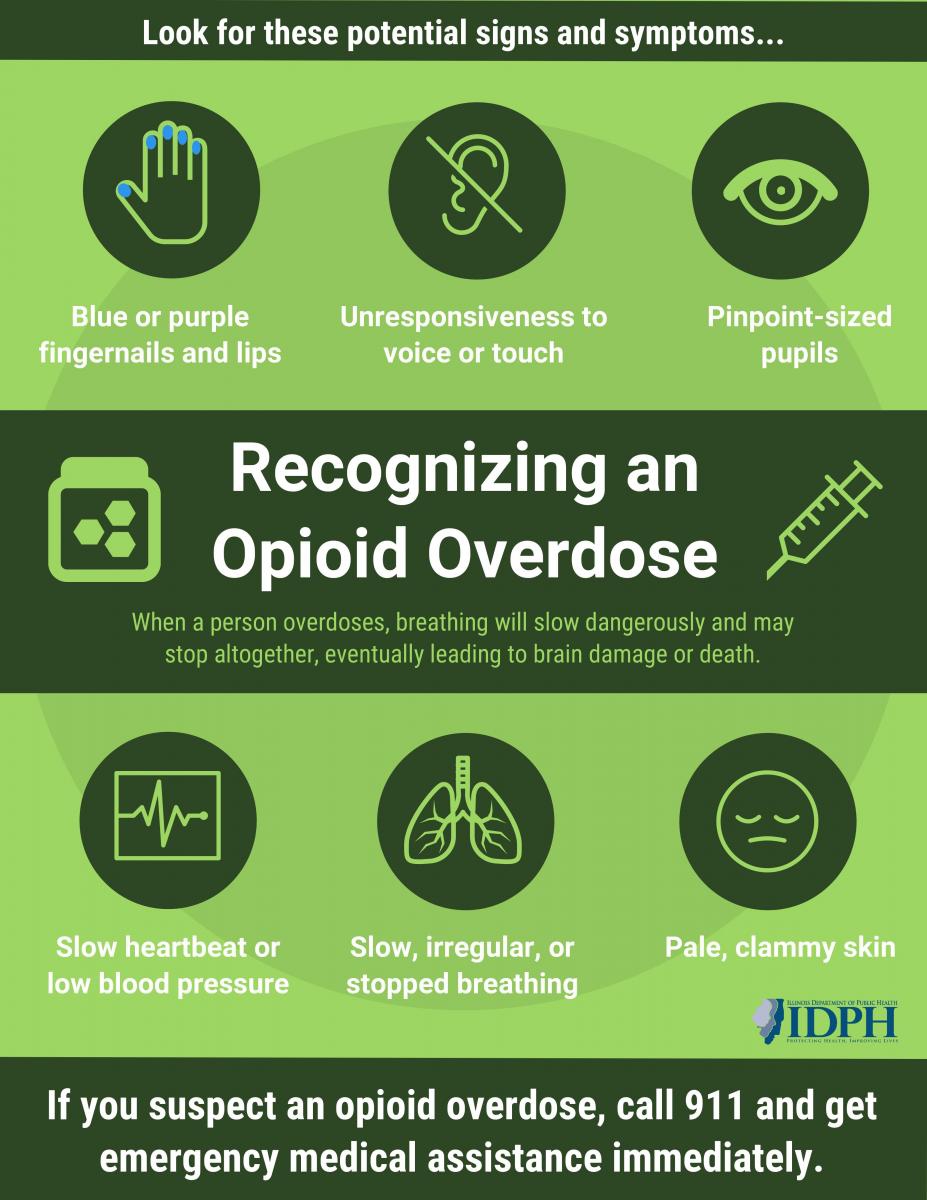 Recognizing an opioid overdose