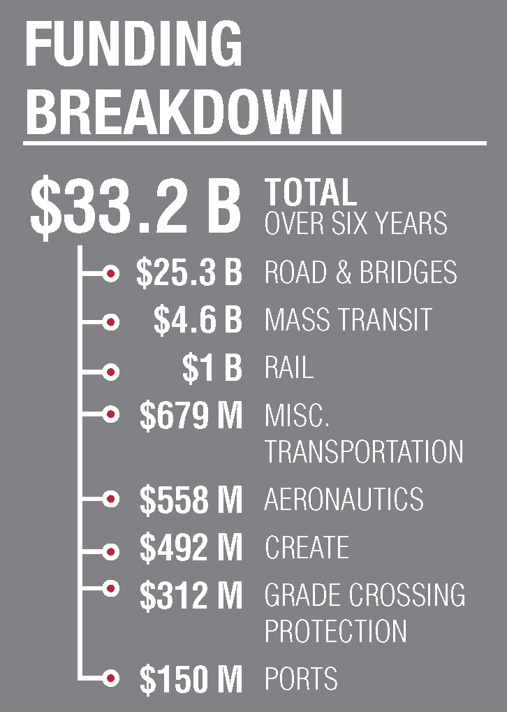 Funding Breakdown infographic