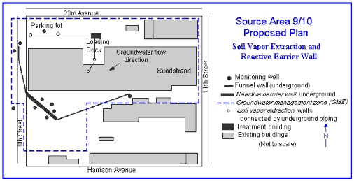 Source area 9 / 10 proposed plan. Soil vapor extraction and reactive barrier wall.