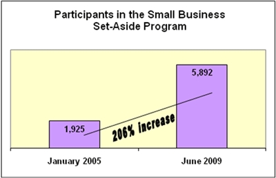 Participants in the Small Business Set Aside Program have increased 206% from 1,925 in January 2005 to 5,892 in June 2009