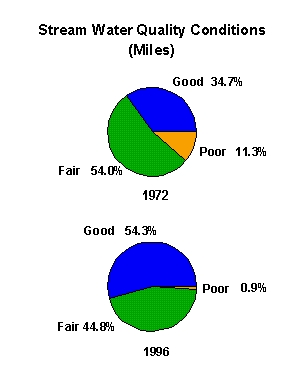 Pie Charts of Stream Water Quality Conditions