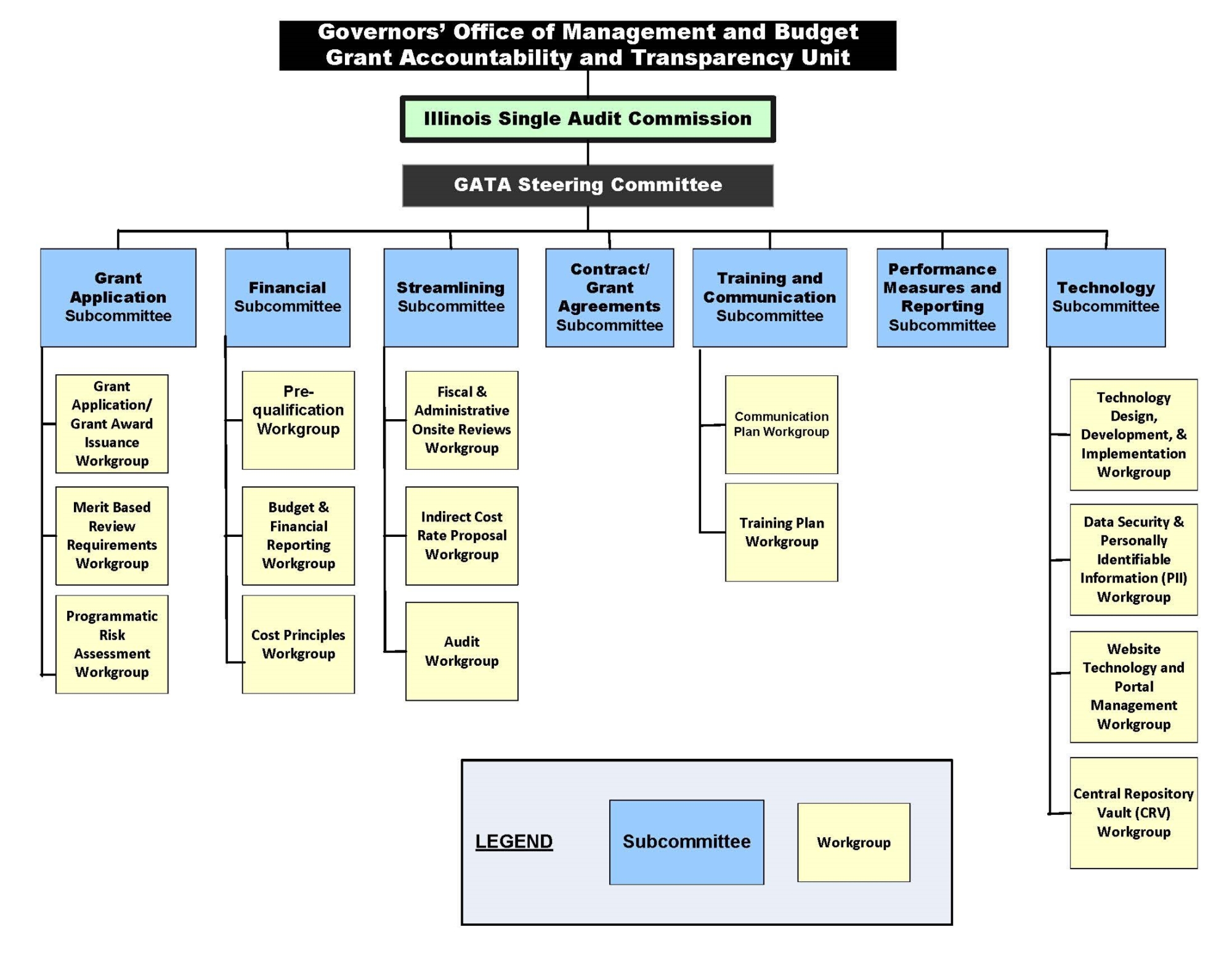 Subcommittee and Workgroup Flow Chart