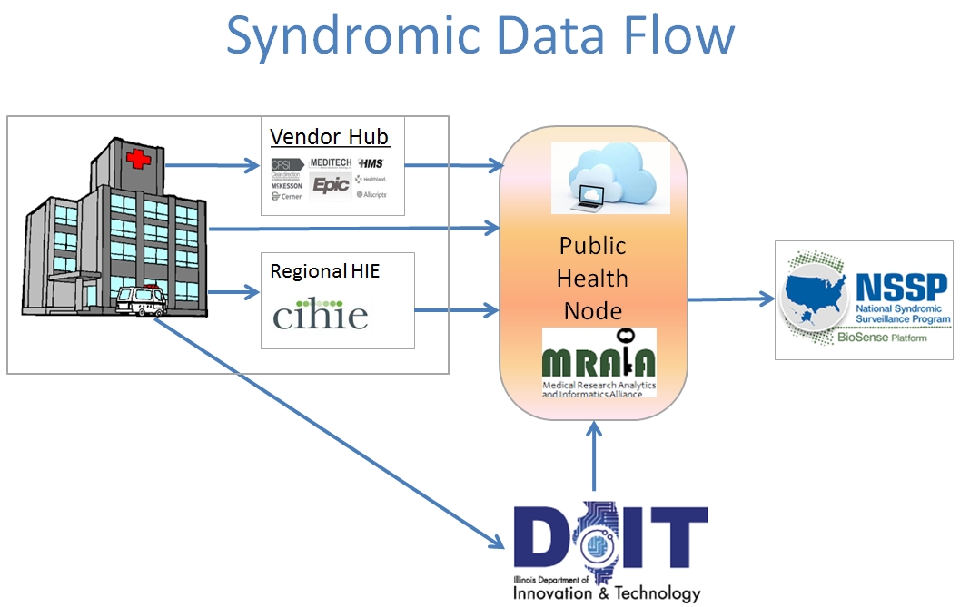 syndromic-data-flow